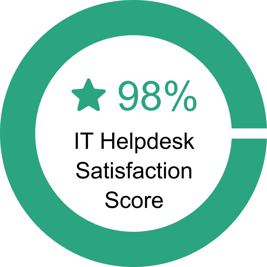 IT Total Care IT Help Desk Satisfaction Rate 98%. Managed IT Services for Growing Businesses