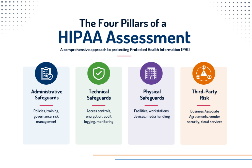 Four pillars of a HIPAA Assessment