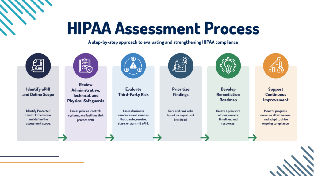 HIPAA assessment process